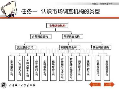 市场调查与预测（第四版）项目二 为何和执行一场成功市场调查的关键环节