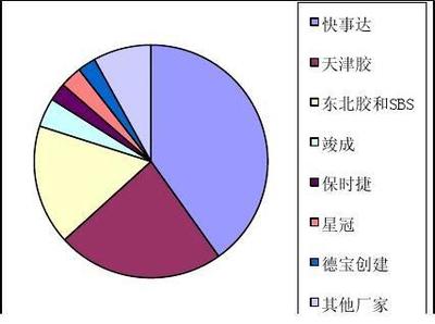 市场调查分析